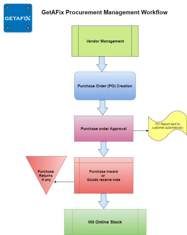 How stock management is done at GetAFix?